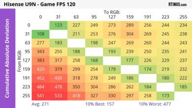 Hisense U9N CAD Heatmap 120Hz