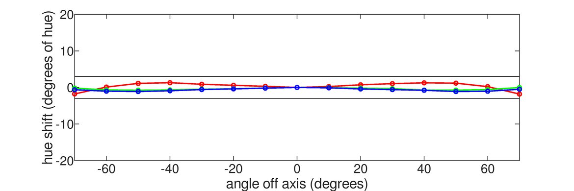 Dell S3221QS Horizontal Hue Graph