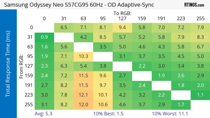 Samsung Odyssey Neo G9/G95NC S57CG95 60Hz Total Response Heatmap