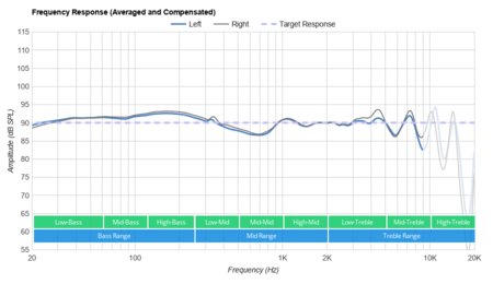 Bose SoundSport Wireless Frequency Response