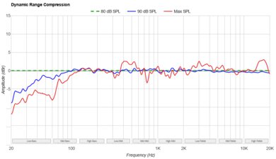Bose Smart Soundbar 600 Dynamic Range Compression