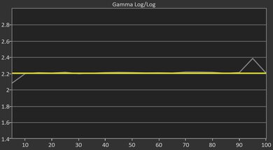 Hisense A6N [A6, A65N] Post Gamma Curve Picture