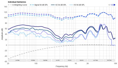 ASUS ROG Cetra True Wireless SpeedNova Harmonics Levels