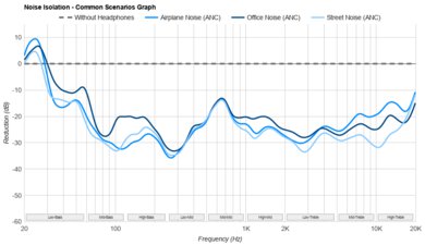 Beats Powerbeats Pro 2 Noise Isolation - Common Scenarios Graph