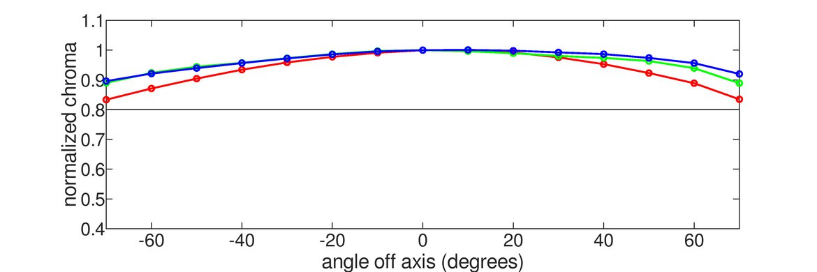LG 45GX950A-B Horizontal Chroma Graph
