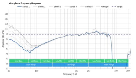 Logitech G930 Wireless Microphone Frequency Response