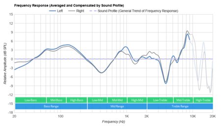 Microsoft Surface Headphones 2 Wireless Peaks/Dips Graph