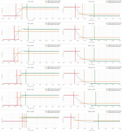 Dell P2417H Response Time Chart