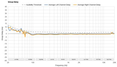 Sennheiser MOMENTUM 4 Wireless Group Delay