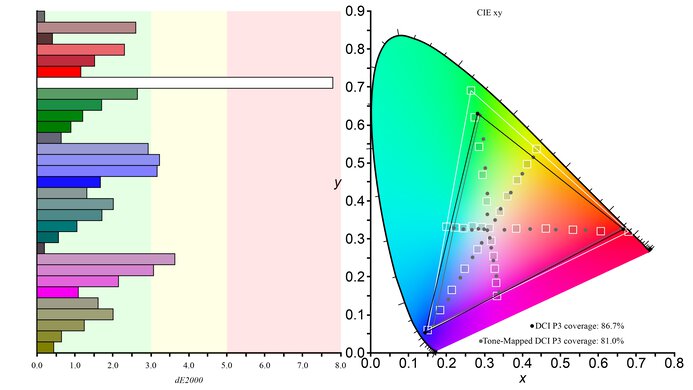 Dell G2724D DCI-P3 Color Gamut Picture