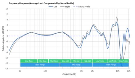 Skullcandy Grind Wireless Peaks/Dips Graph