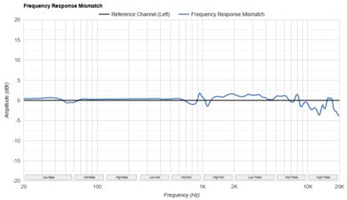 Sony INZONE H9 II Frequency Response Mismatch