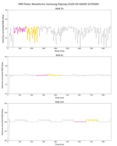 Samsung Odyssey OLED G6/G60SD S27DG60 VRR Flicker Graph