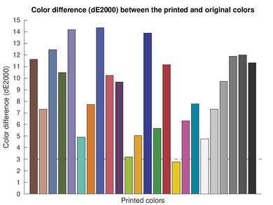 HP ENVY 6165e Color dE Graph