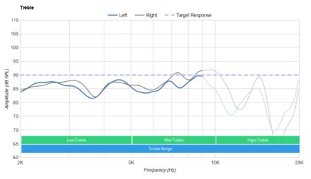 Turtle Beach Stealth 700 Wireless Treble