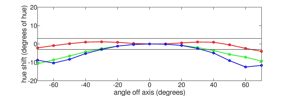 BenQ ZOWIE XL2566K Horizontal Hue Graph