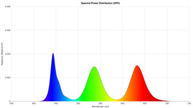 Sony BRAVIA 7 Spectral Power Distribution