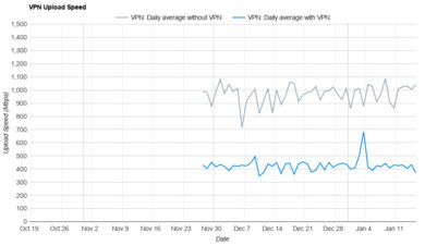 Hotspot Shield Free Upload Speed Graph