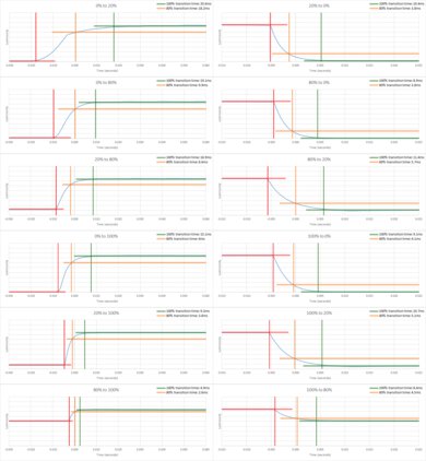 Vizio M7 Series Quantum 2021 Response Time Chart