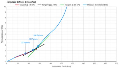 Puffy Lux (Canadian Version) Head/Feet Firmness