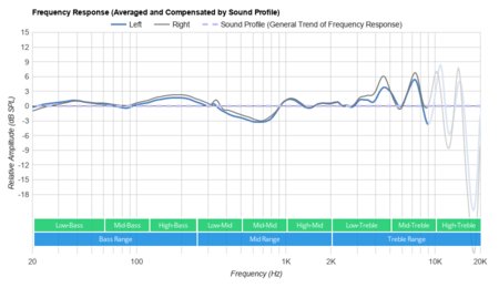 Bose SoundSport Wireless Peaks/Dips Graph