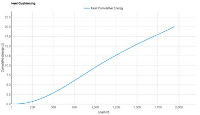 Brooks Glycerin Max 2 Heel Cushioning