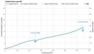 DreamCloud Premier Hybrid (Canadian Version) Comfort Layer IPD