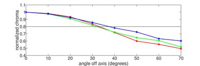 LG UN6970 Chroma Graph