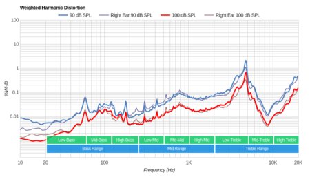 Parrot Zik 2/Zik 2.0 Wireless Weighted Harmonic Distortion