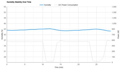 LG DUAL Inverter LP1419IVSM Humidity Stability Over Time