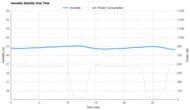 LG DUAL Inverter LP1419IVSM Humidity Stability Over Time