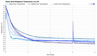 LG LS27T3230S Refrigerator Temperature Uniformity Graph