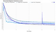 LG LS27T3230S Refrigerator Temperature Uniformity Graph