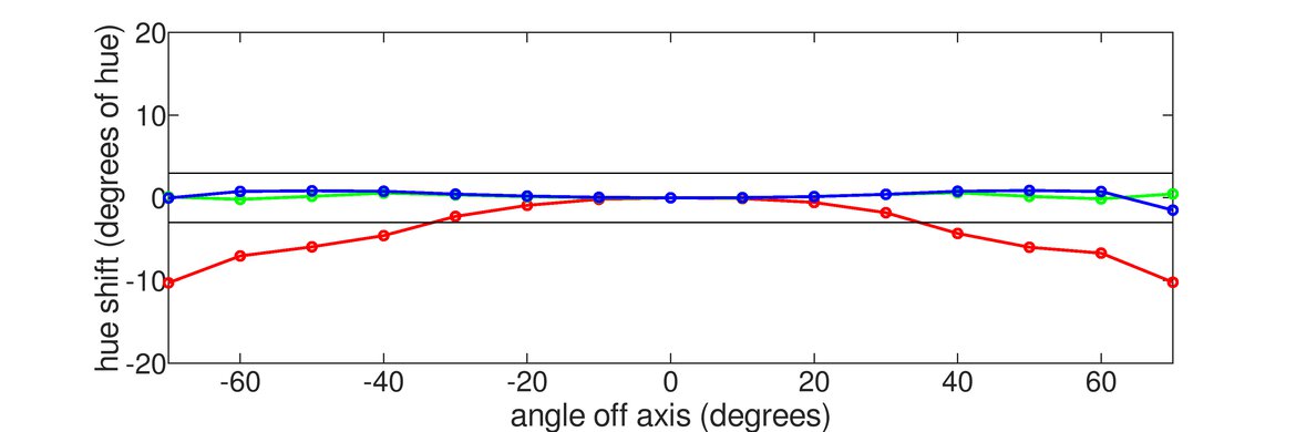 Dell Alienware AW2524H Vertical Hue Graph