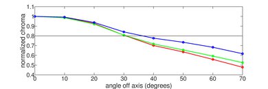 Hisense QD7N [QD7, QD75N] QLED Chroma Graph