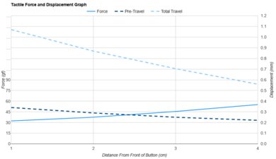 WLmouse Strider Force/Distances Graph