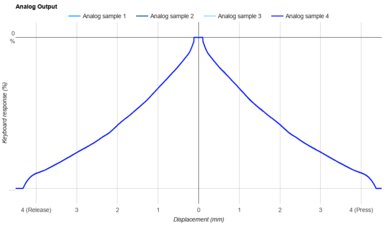 Razer Huntsman V3 Pro 8KHz Analog Output Graph