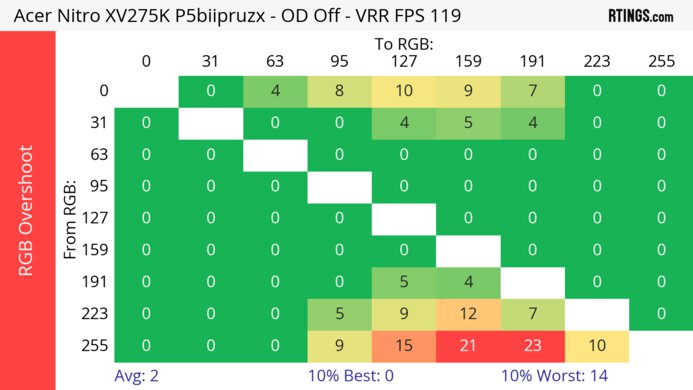 Acer Nitro XV275K P5biipruzx 120Hz Heatmap RGB Overshoot