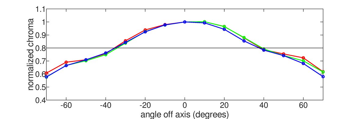 Gigabyte M32UC Vertical Chroma Graph