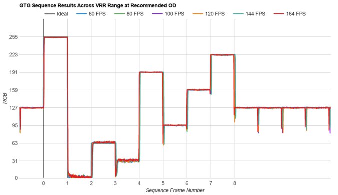 Dell Alienware AW3423DWF Fast GTG Sequence