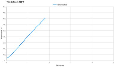 bella basics 2.2qt Preheat Speed