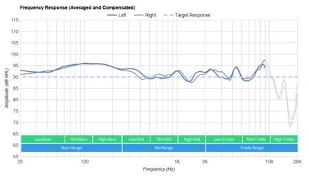 Logitech G935 Wireless Frequency Response