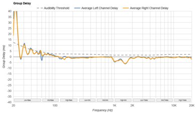 Anker Soundcore P25i Group Delay