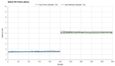 Akko V3 Cream Yellow Pro Raw Data