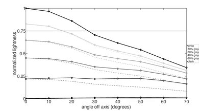 Vizio V Series 2020 Lightness Graph