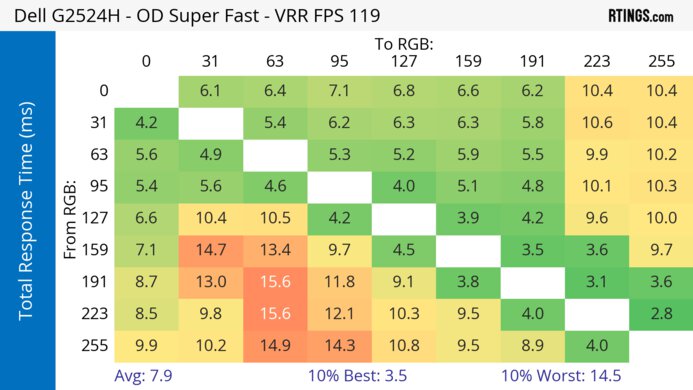 Dell G2524H 120Hz Total Response Heatmap