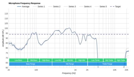 TaoTronics SoundSurge 60 Wireless Microphone Frequency Response