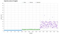 Corsair K70 PRO MINI WIRELESS Single-Key Latency Graph