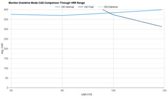 Dell S2725QS OD Mode CAD Comparison
