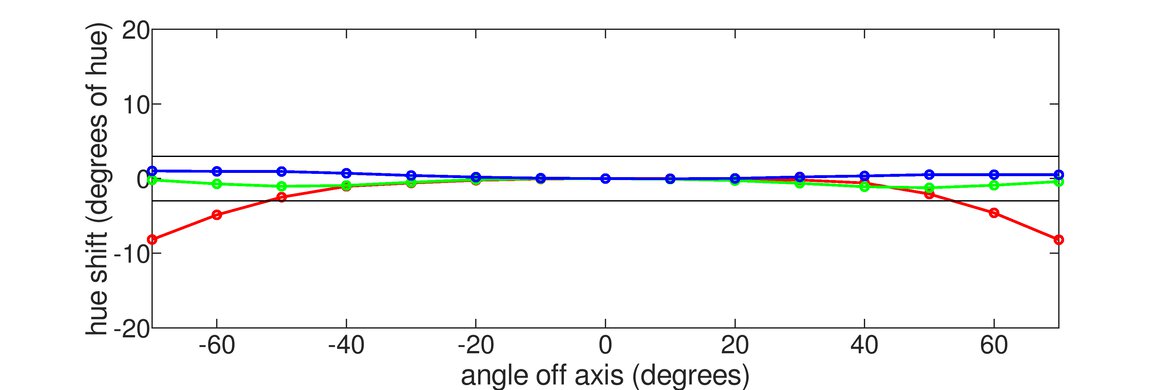 Dell U3818DW Horizontal Hue Graph